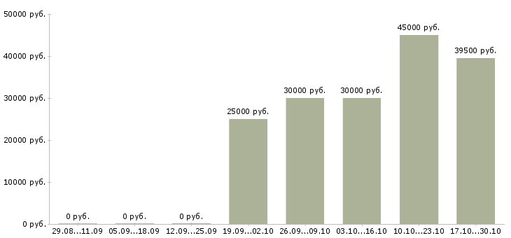 Вакансии столяр станочник Санкт-петербург - Медиана зарплат столяр станочник Санкт-петербург за 2 месяца