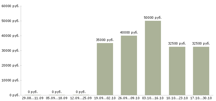 Вакансии территориальный руководитель Башкортостан - Медиана зарплат территориальный руководитель Башкортостан за 2 месяца