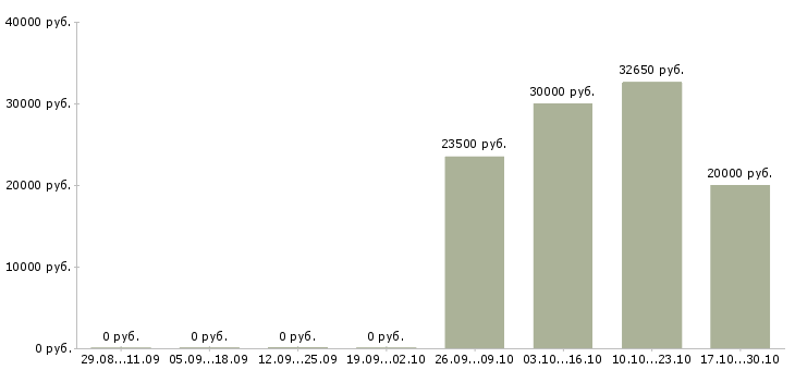 Вакансии товаровед в магазин Ростов-на-дону - Медиана зарплат товаровед в магазин Ростов-на-дону за 2 месяца