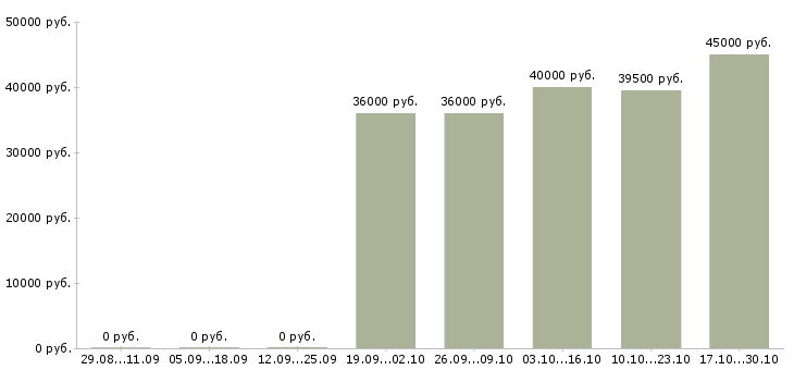Вакансии товаровед в магазин в Подольске - Медиана зарплат товаровед в магазин в Подольске за 2 месяца