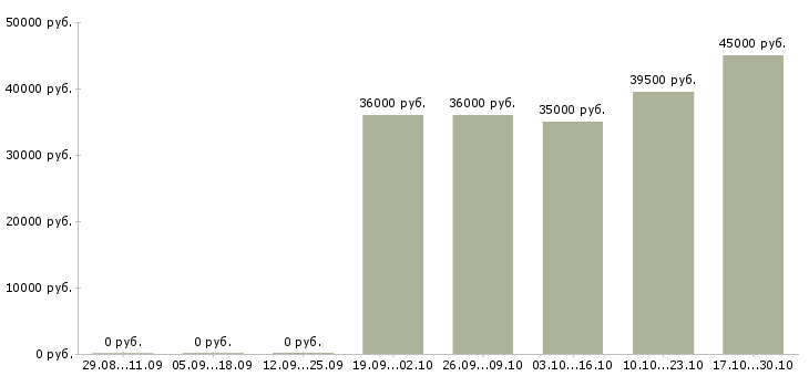 Вакансии товаровед магазина в Подольске - Медиана зарплат товаровед магазина в Подольске за 2 месяца