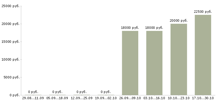 Вакансии требуется мастер маникюра Ростов-на-дону - Медиана зарплат требуется мастер маникюра Ростов-на-дону за 2 месяца