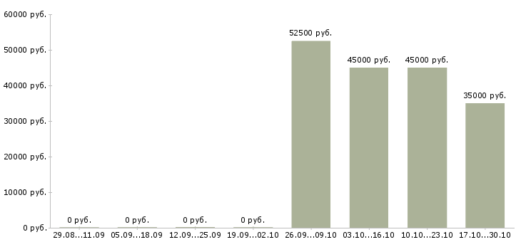 Вакансии требуется разнорабочие в Одинцово - Медиана зарплат требуется разнорабочие в Одинцово за 2 месяца