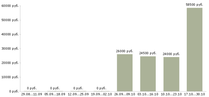 Вакансии требуются разнорабочие в Ангарске - Медиана зарплат требуются разнорабочие в Ангарске за 2 месяца
