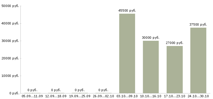 Вакансии упаковщик производства в Пензе - Медиана зарплат упаковщик производства в Пензе за 2 месяца
