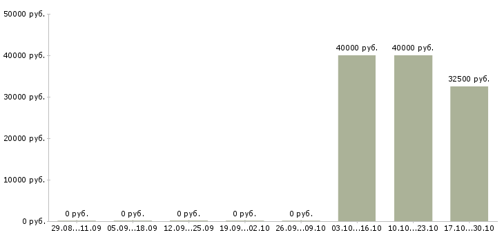 Вакансии управляющий производством в Новокузнецке - Медиана зарплат управляющий производством в Новокузнецке за 2 месяца