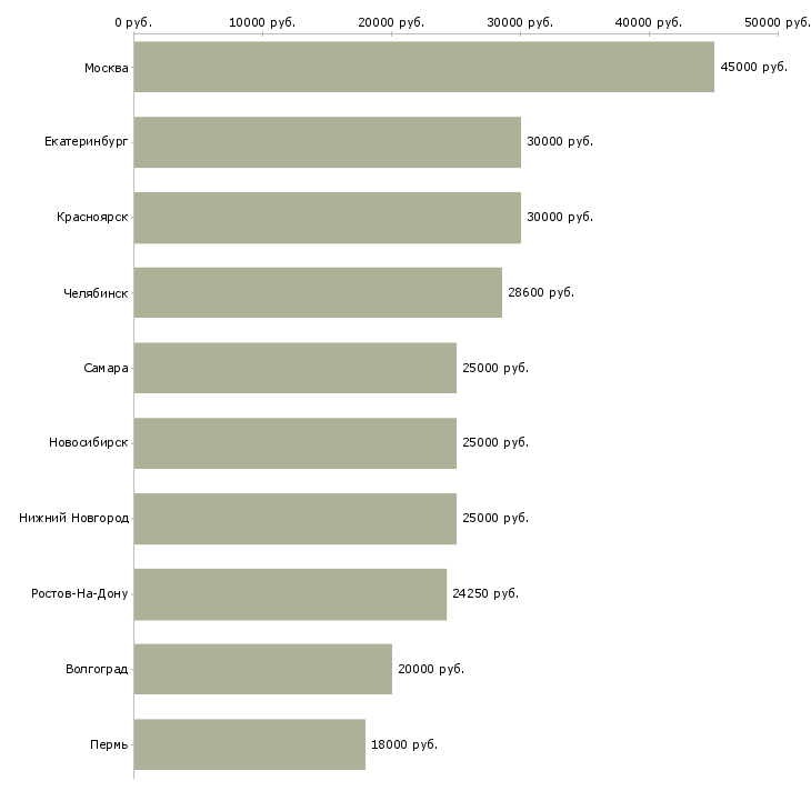 Поиск работы бухгалтер тмц-Медиана зарплаты для вакансии «бухгалтер тмц» в других городах