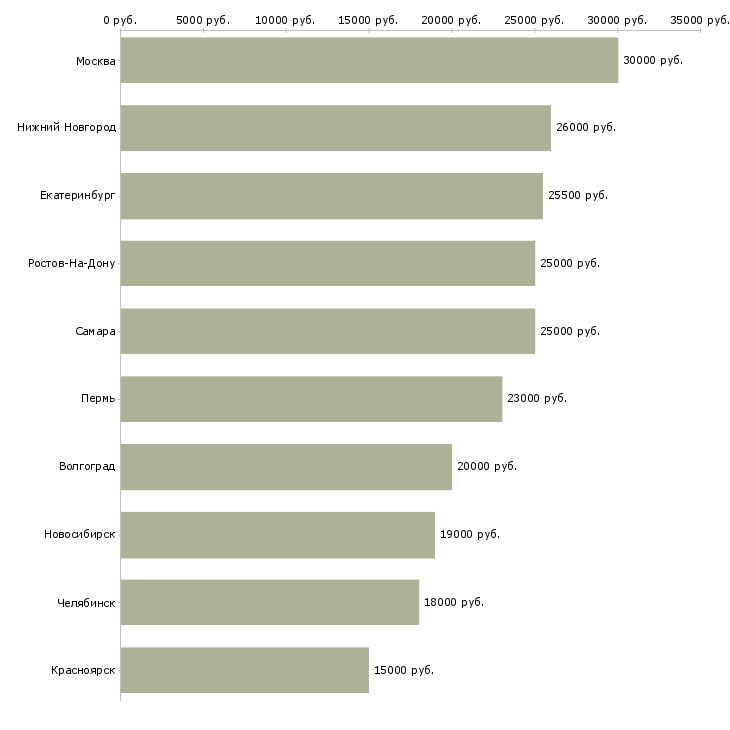 Поиск работы консультант онлайн магазина-Медиана зарплаты для вакансии «консультант онлайн магазина» в других городах