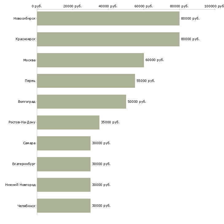 Поиск работы машинист экскаватора вахта-Медиана зарплаты для вакансии «машинист экскаватора вахта» в других городах
