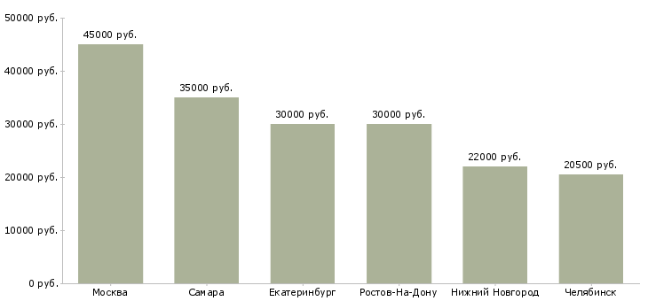 Поиск работы столяр станочник-Медиана зарплаты для вакансии «столяр станочник» в других городах