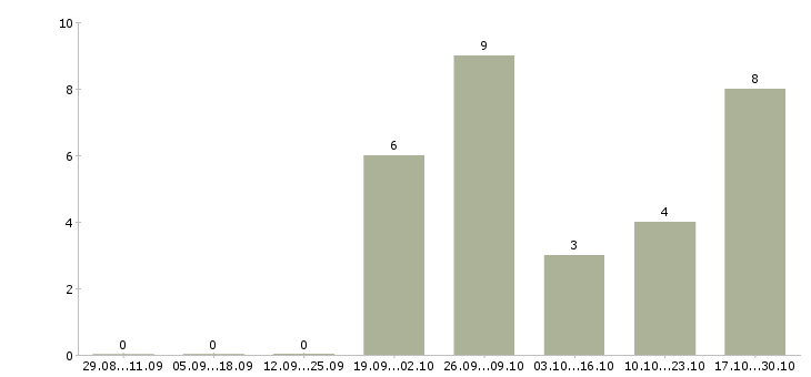 Работа специалист службы безопасности Башкортостан - Число вакансий Башкортостан по специальности специалист службы безопасности за 2 месяца