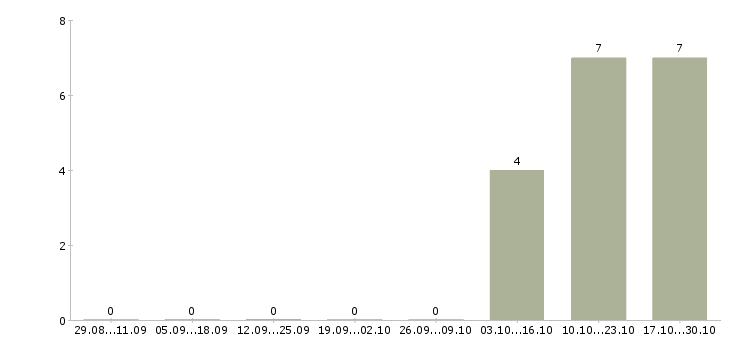 Работа работник на кухню Ростов-на-дону - Число вакансий Ростов-на-дону по специальности работник на кухню за 2 месяца
