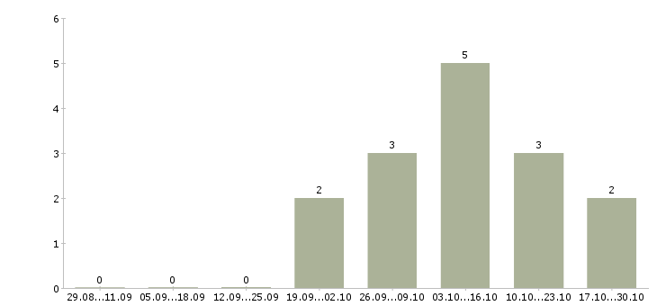 Работа столяр станочника Санкт-петербург - Число вакансий Санкт-петербург по специальности столяр станочника за 2 месяца