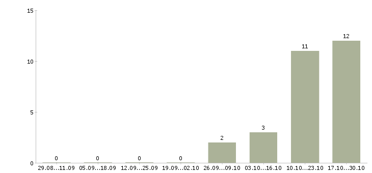 Работа консультант онлайн магазина Удмуртия - Число вакансий Удмуртия по специальности консультант онлайн магазина за 2 месяца