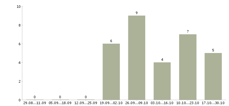 Работа старший продавец Удмуртия - Число вакансий Удмуртия по специальности старший продавец за 2 месяца