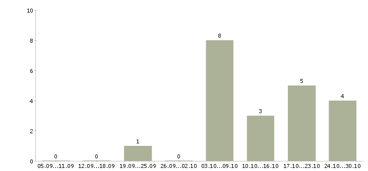 Работа сотрудник без опыта работы в Абакане - Число вакансий в Абакане по специальности сотрудник без опыта работы за 2 месяца