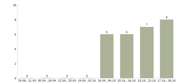 Работа требуются разнорабочие в Ангарске - Число вакансий в Ангарске по специальности требуются разнорабочие за 2 месяца