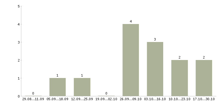 Работа агент рекламный в Барнауле - Число вакансий в Барнауле по специальности агент рекламный за 2 месяца