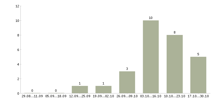 Работа старший продавец в Барнауле - Число вакансий в Барнауле по специальности старший продавец за 2 месяца
