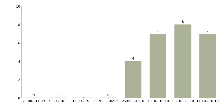 Работа специалист по приемке в Владимире - Число вакансий в Владимире по специальности специалист по приемке за 2 месяца