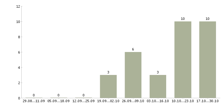 Работа офисный персонал в Вологде - Число вакансий в Вологде по специальности офисный персонал за 2 месяца