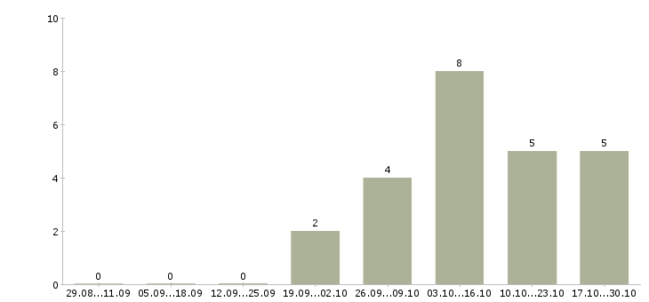 Работа сетевой менеджер в Вологде - Число вакансий в Вологде по специальности сетевой менеджер за 2 месяца