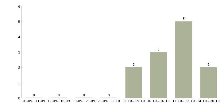 Работа специалист по оплатам в Зеленограде - Число вакансий в Зеленограде по специальности специалист по оплатам за 2 месяца