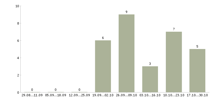 Работа старший продавец в Ижевске - Число вакансий в Ижевске по специальности старший продавец за 2 месяца