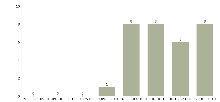 Работа агент рекламный в Иркутске - Число вакансий в Иркутске по специальности агент рекламный за 2 месяца