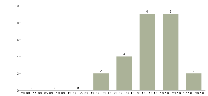 Работа специалист приемки в Казани - Число вакансий в Казани по специальности специалист приемки за 2 месяца
