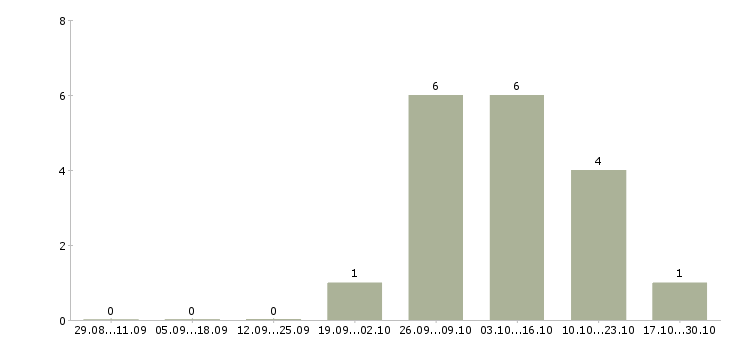 Работа менеджер по поиску клиентов в Коломне - Число вакансий в Коломне по специальности менеджер по поиску клиентов за 2 месяца