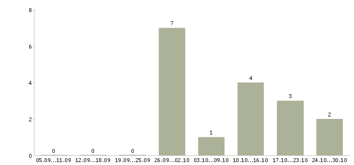 Работа начальник планового отдела в Краснодаре - Число вакансий в Краснодаре по специальности начальник планового отдела за 2 месяца