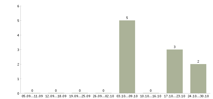 Работа специалист по продажам и обслуживанию в Липецке - Число вакансий в Липецке по специальности специалист по продажам и обслуживанию за 2 месяца