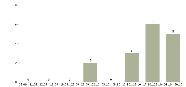 Работа бизнес через интернет в Новокузнецке - Число вакансий в Новокузнецке по специальности бизнес через интернет за 2 месяца