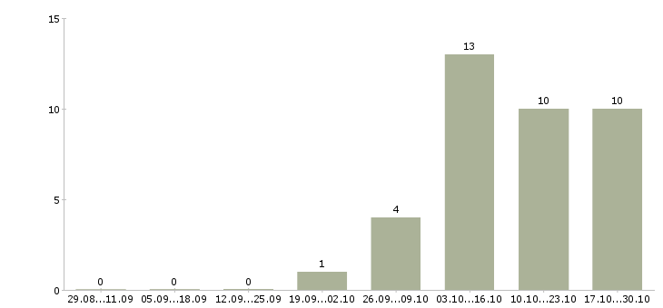 Работа специалист по продукции в Новокузнецке - Число вакансий в Новокузнецке по специальности специалист по продукции за 2 месяца