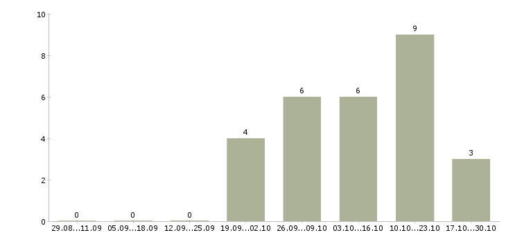 Работа работник на кухню в Новосибирске - Число вакансий в Новосибирске по специальности работник на кухню за 2 месяца