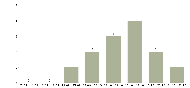 Работа менеджер для удаленной работы в Обнинске - Число вакансий в Обнинске по специальности менеджер для удаленной работы за 2 месяца