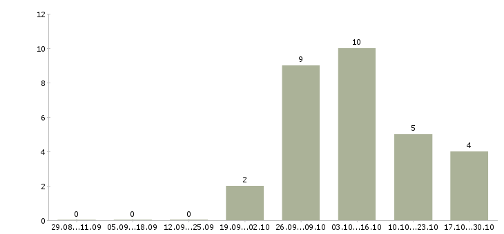 Работа кассир в супермаркет в Оренбурге - Число вакансий в Оренбурге по специальности кассир в супермаркет за 2 месяца