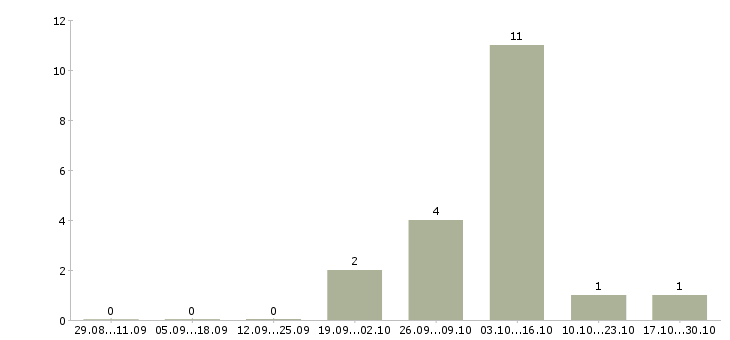 Работа слесарь вахтой в Орле - Число вакансий в Орле по специальности слесарь вахтой за 2 месяца