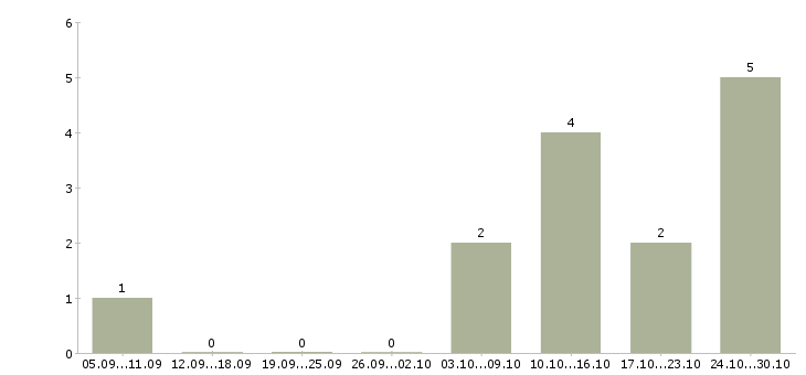 Работа бухгалтер по производству в Перми - Число вакансий в Перми по специальности бухгалтер по производству за 2 месяца