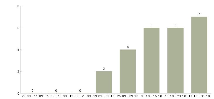 Работа специалист по выплатам в Подольске - Число вакансий в Подольске по специальности специалист по выплатам за 2 месяца
