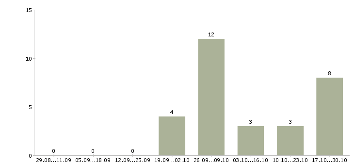 Работа слесарь вахтой в Пскове - Число вакансий в Пскове по специальности слесарь вахтой за 2 месяца