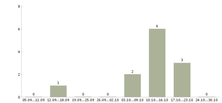 Работа автослесарь по ремонту автомобилей в Саратове - Число вакансий в Саратове по специальности автослесарь по ремонту автомобилей за 2 месяца