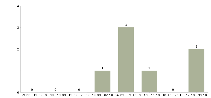 Работа специалист сервиса в Серпухове - Число вакансий в Серпухове по специальности специалист сервиса за 2 месяца
