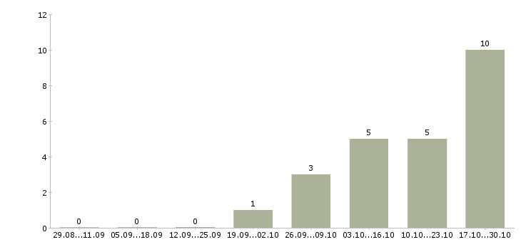 Работа специалист по сервису в Сочи - Число вакансий в Сочи по специальности специалист по сервису за 2 месяца