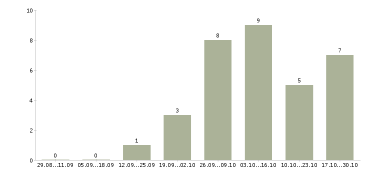 Работа директор региона в Ставрополе - Число вакансий в Ставрополе по специальности директор региона за 2 месяца