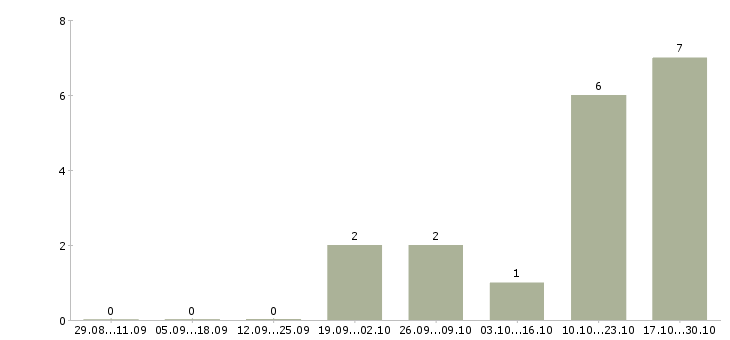 Работа администратор в интернет магазин в Сургуте - Число вакансий в Сургуте по специальности администратор в интернет магазин за 2 месяца