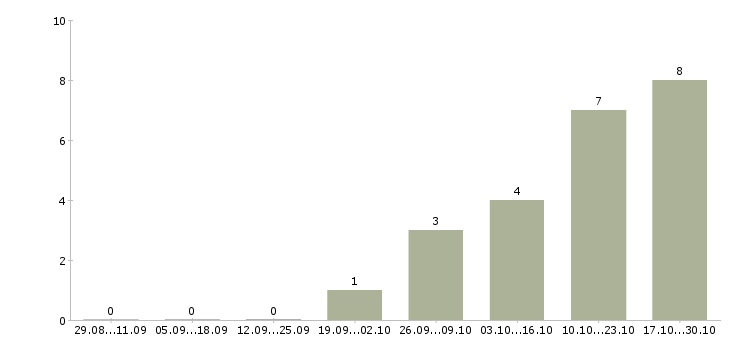 Работа старший продавец в Сургуте - Число вакансий в Сургуте по специальности старший продавец за 2 месяца