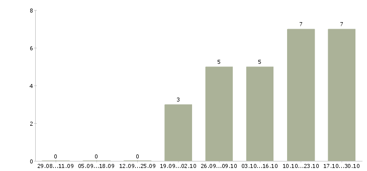 Работа управляющий производством в Тамбове - Число вакансий в Тамбове по специальности управляющий производством за 2 месяца