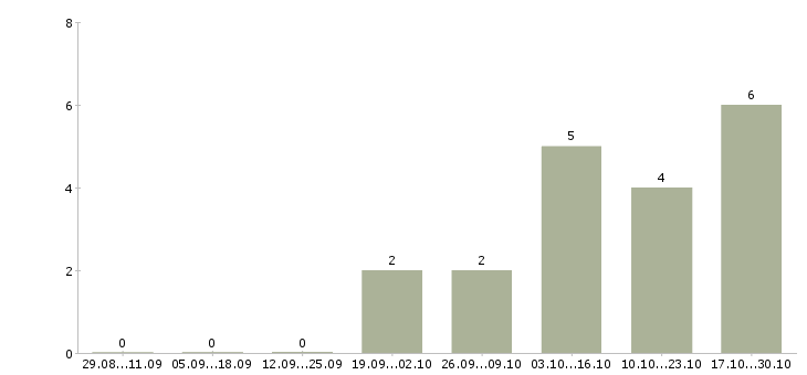 Работа администратор в интернет магазин в Тольятти - Число вакансий в Тольятти по специальности администратор в интернет магазин за 2 месяца